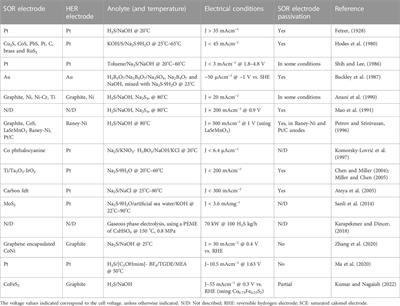 Low-temperature direct electrochemical splitting of H2S